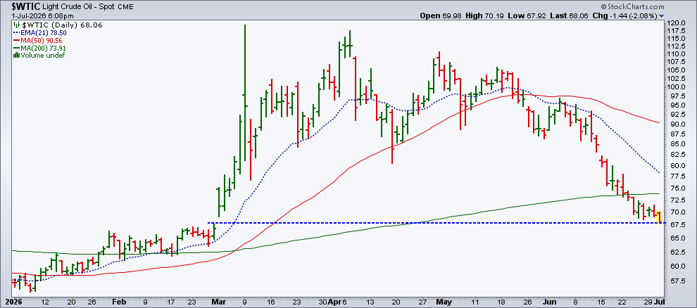Chart of Light Crude Oil from StockCharts: Closes gap from February 27/March 1