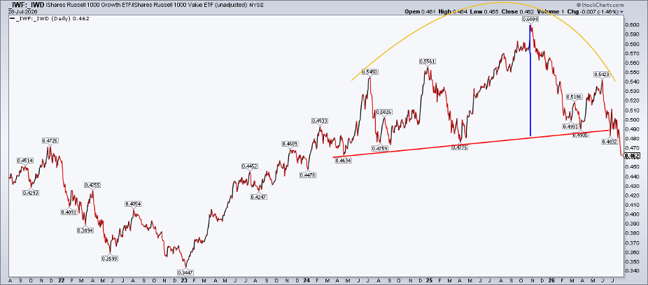 Ratio chart of IWF:IWD: bearish rounded-top-breakdown