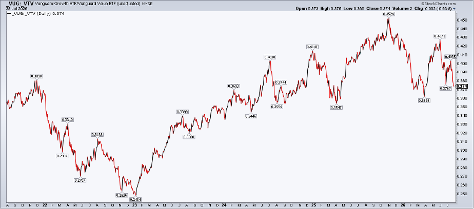 Ratio chart of VUG:VTV: not too bearish for growth