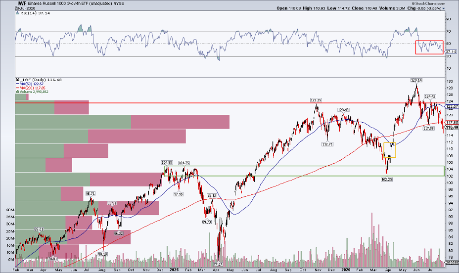 Chart of Russell 1000 Growth ETF IWF: gap-fill in play, $102 support