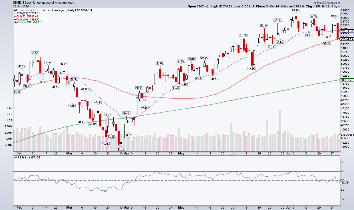 Dow Jones Industrial Average at 50-day moving average