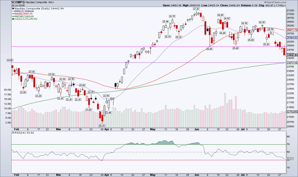 Nasdaq approaching next support Level of 200-day moving average