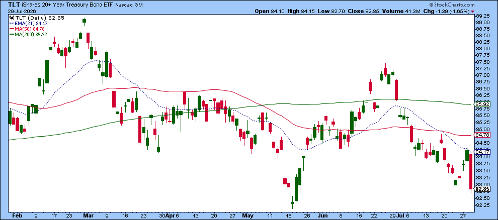 20+ Year Treasury Bond ETF TLT falls 1.65%, approaching May low