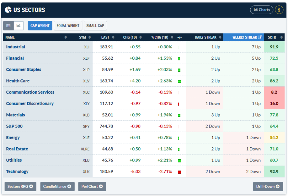 Industrials & Financials sectors multi-week winning streaks