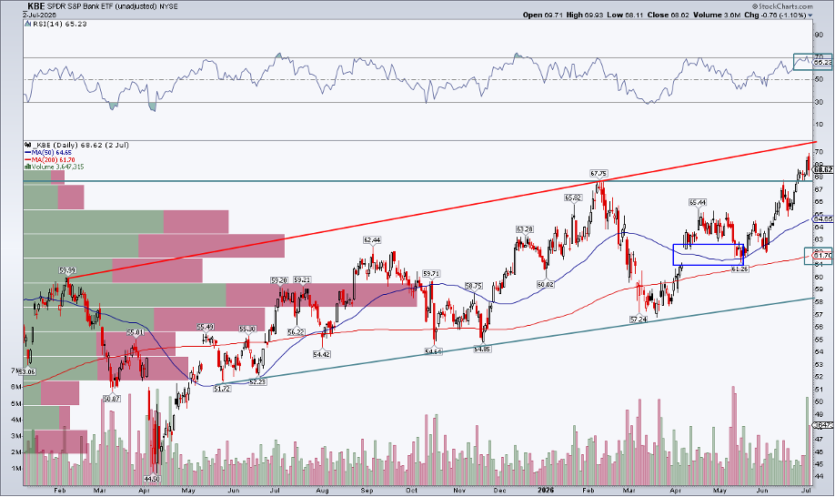 KBE: Steady uptrend with RSI confirmation, Trend-Line resistance near $71