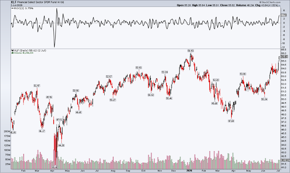 XLF: +3.75% To Begin the Second Half, Best 2-Day Rally Since April 2025