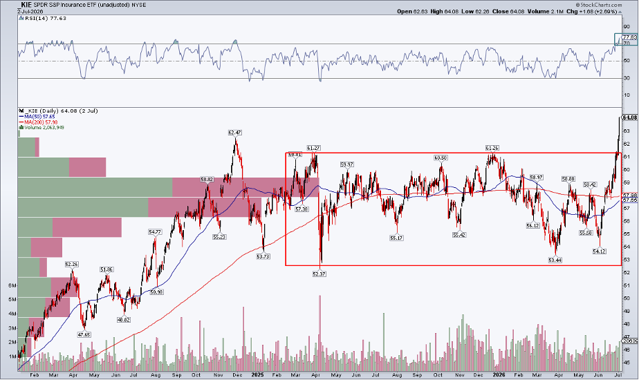 KIE: Clean Upside Breakout Targets Near $70