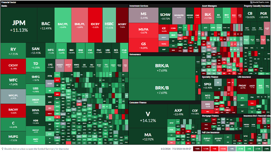 Financials One-Month Performance Heat Map: V & MA Up 14% &13%