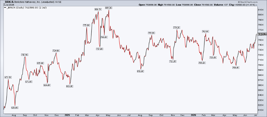Berkshire bucking up toward a 52-week high