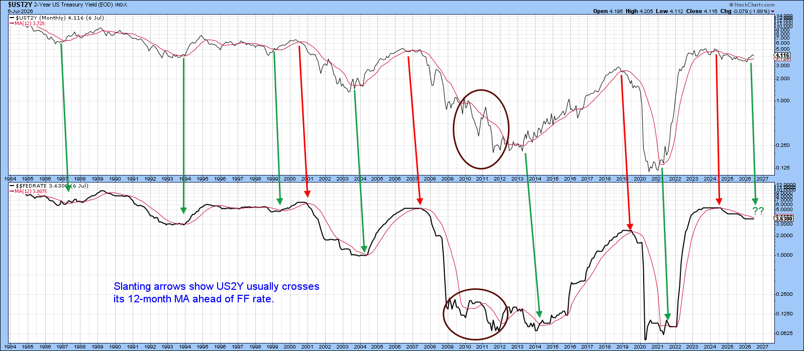 2-Year yield changes direction ahead of federal funds rate