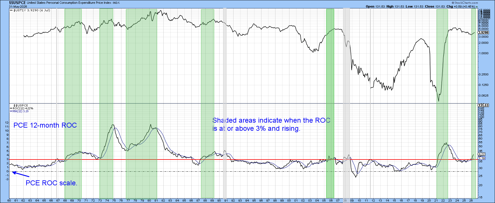 PCE 12-Month ROC > 3% and 12-month MA: upward pressure on short-term rates