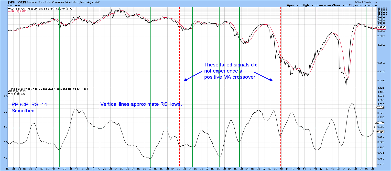 1-Year US Treasury Yield Index vs CPI/PPI: Inflationary pressures gaining momentum