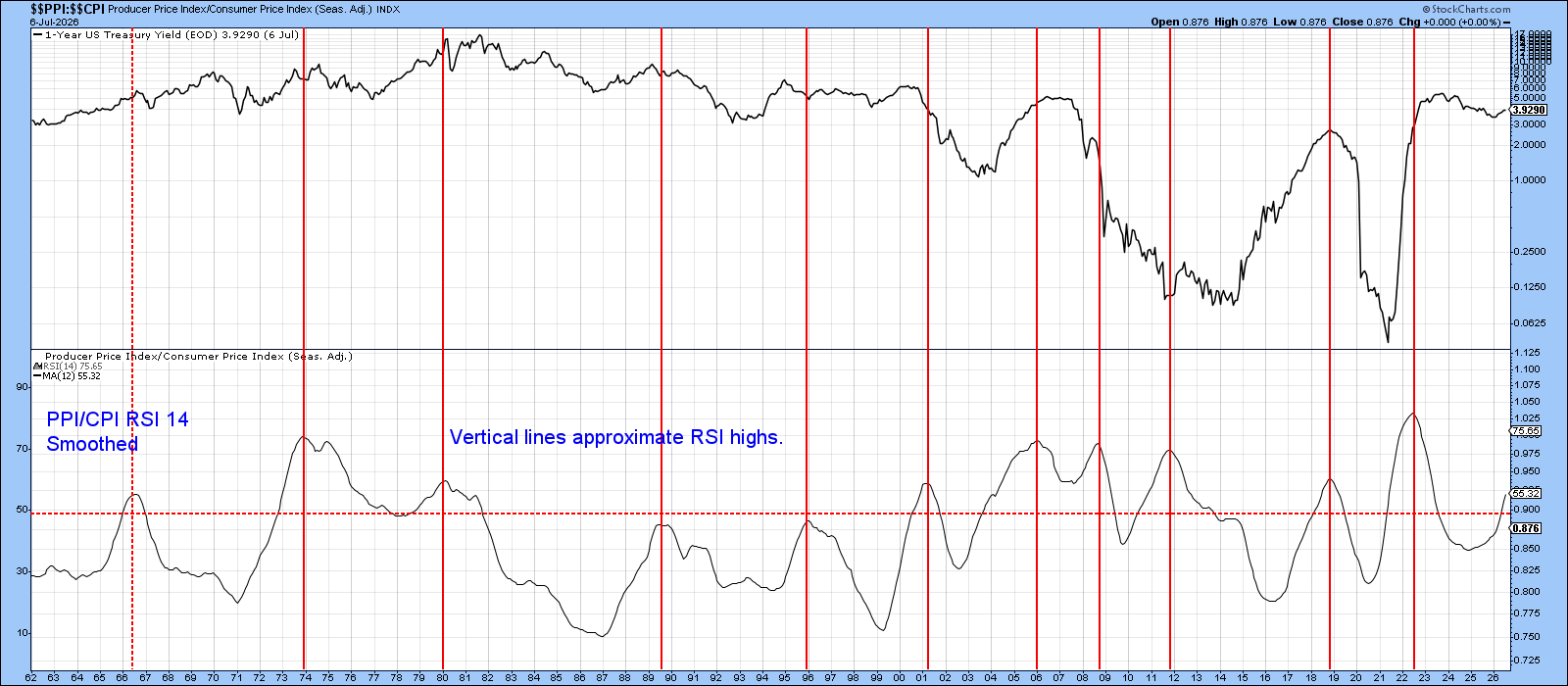 RSI peaks show no Evidence of interest rates declining