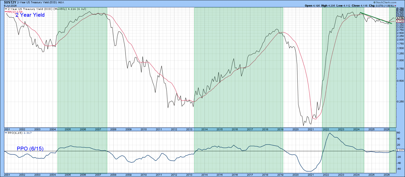 Bullish crossover in PPO: 2-Year yield likely to continue trending higher