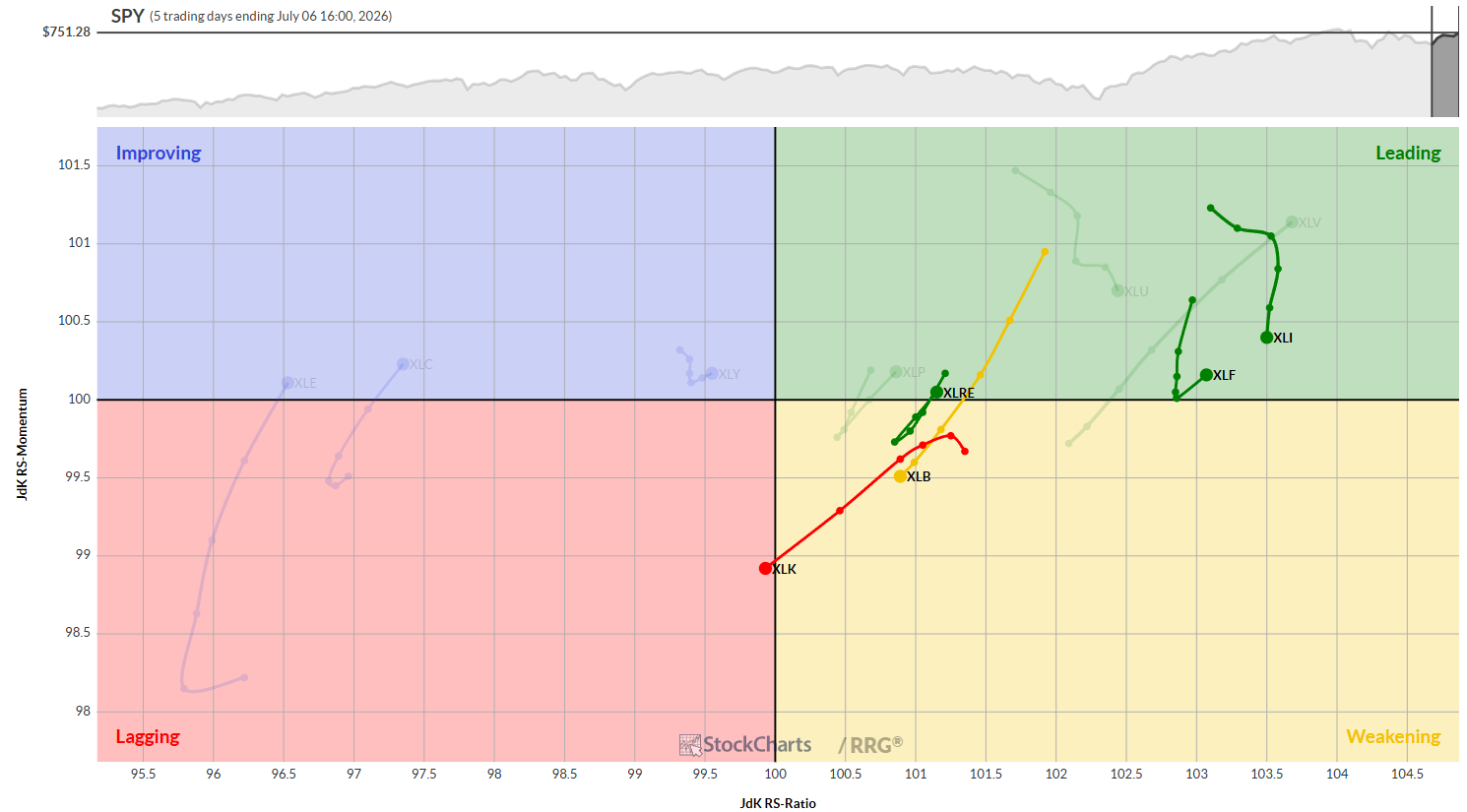 Daily RRG chart of US sectors week of July 6, 2026