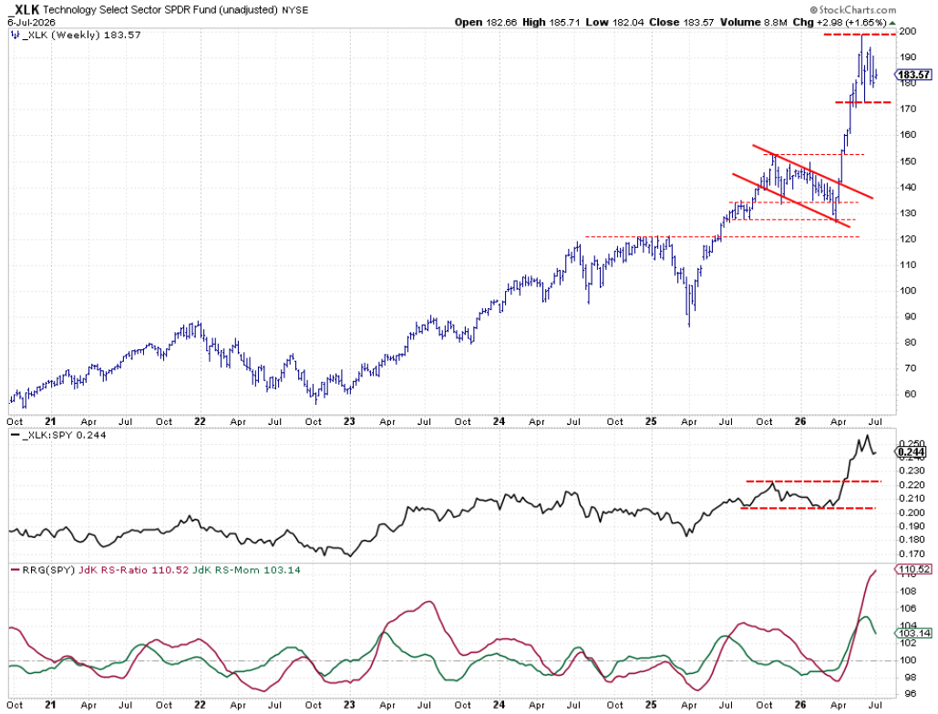 Weekly bar chart with RS- and RRG-Lines for Technology Sector: consolidating sideways