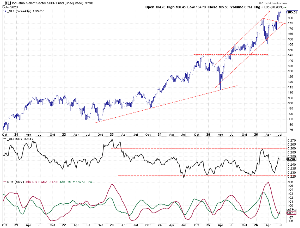 Weekly chart with RS- and RRG-Lines for Industrials: moving higher within rising channel