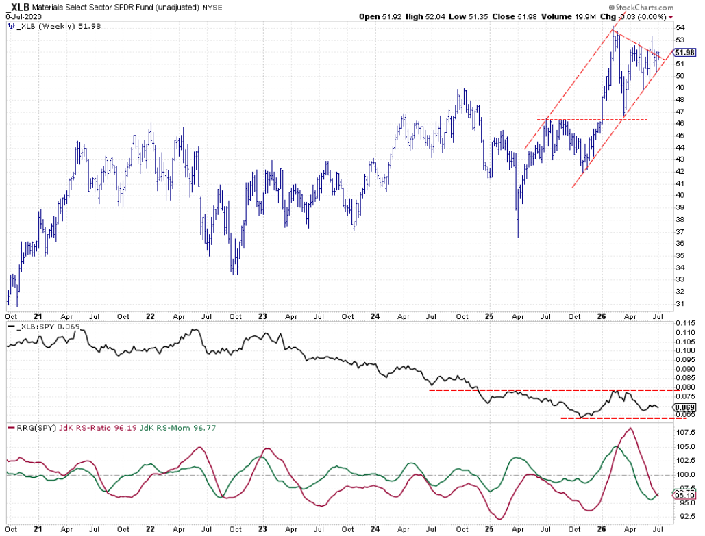 Weekly chart with RS- and RRG-Lines for Materials: Trying to break out of consolidation triangle