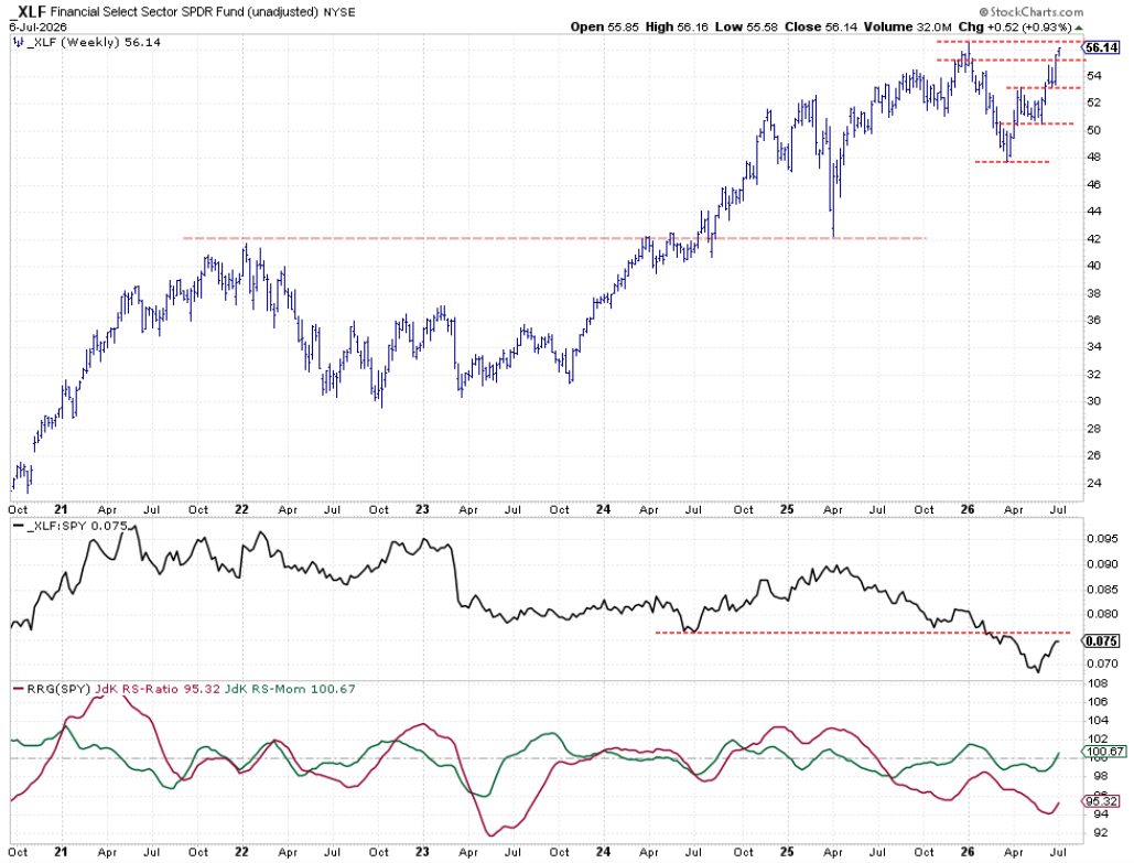 Weekly chart with RS- and RRG-Lines for Financials: eyeing recent high