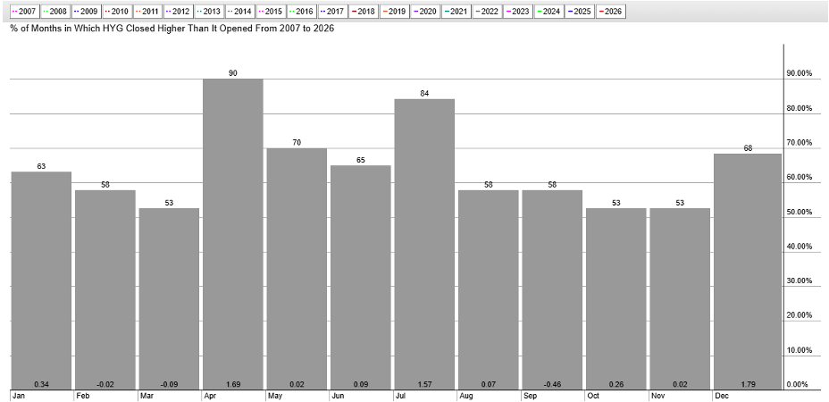 Seasonal chart for junk bonds from StockCharts: performed well in July since 2007