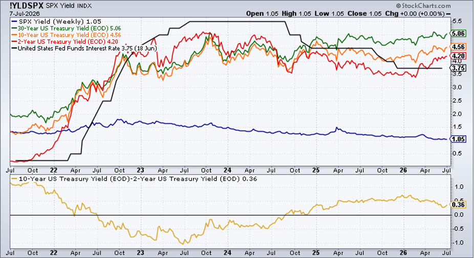 Treasury Yield Curve: Rates marching upward since February