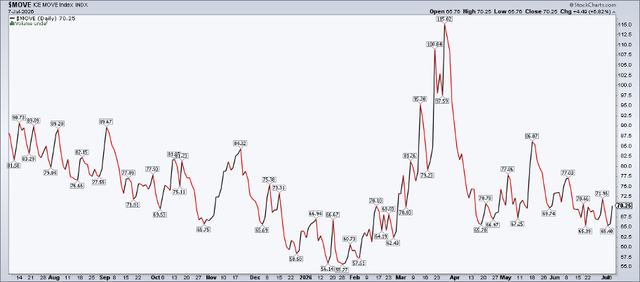 Chart of the MOVE Index from StockCharts: Interest rate volatility in check