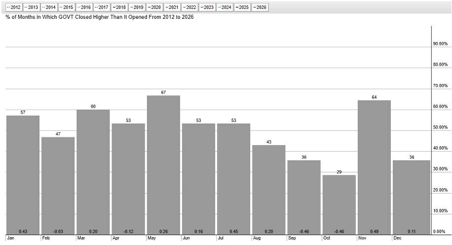 Treasury Bond ETF seasonality chart: bullish trends (lower yields) In July & August