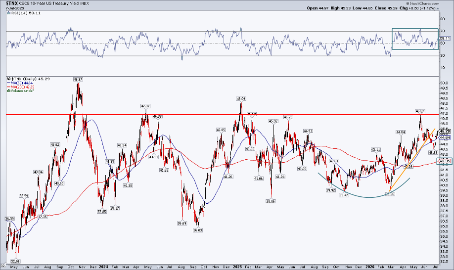 Chart of 10-Year Treasury rate: bears staging comeback, bullish RSI range, 200DMA turns up