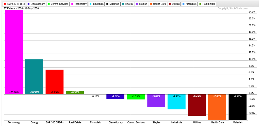 PerfChart of various sectors: Tech & Energy performed best during Feb-May bond selloff