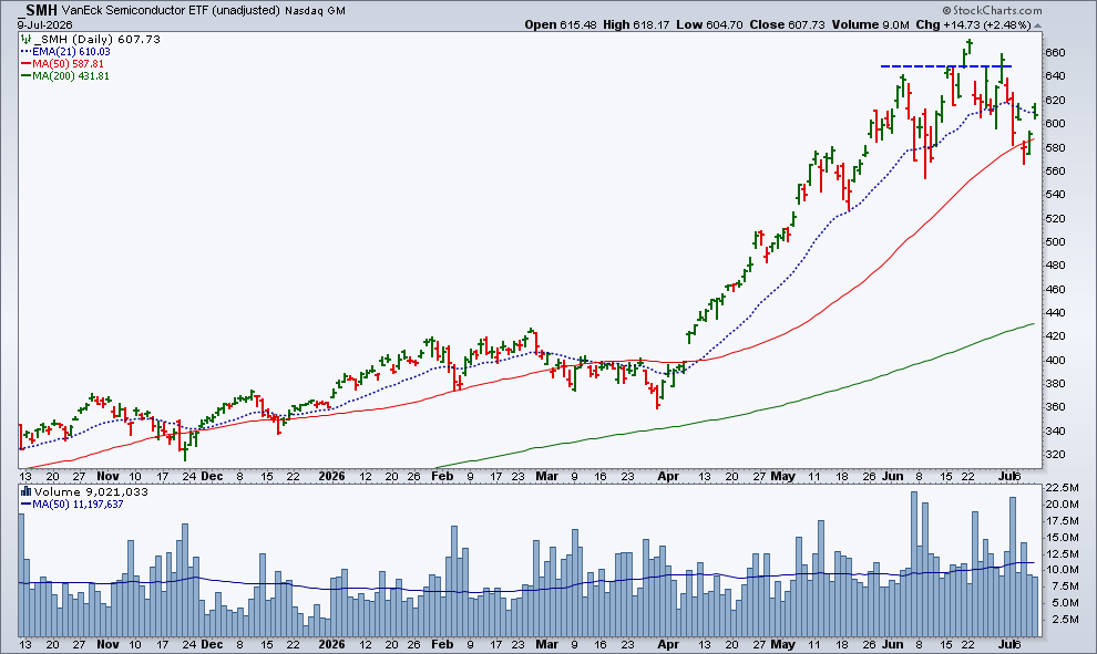 SMH gapped higher, up 2.48%; closed slightly below 21-day EMA