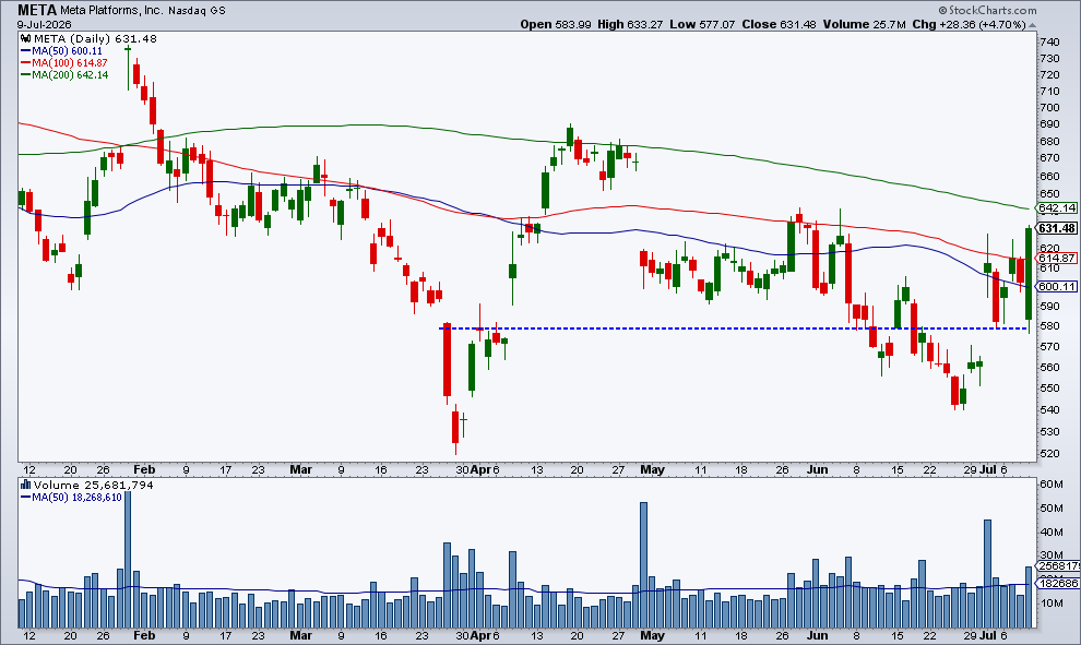 Chart of META from StockCharts: Bullish engulfing pattern