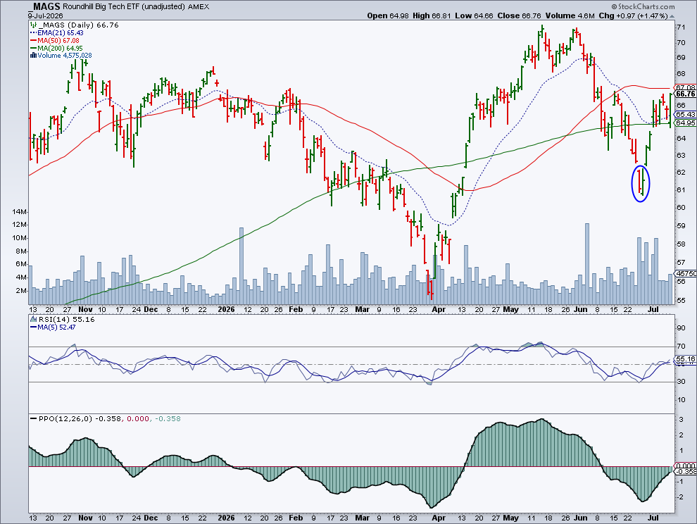 MAGS from StockCharts: bounces off 200-day moving average; momentum improving