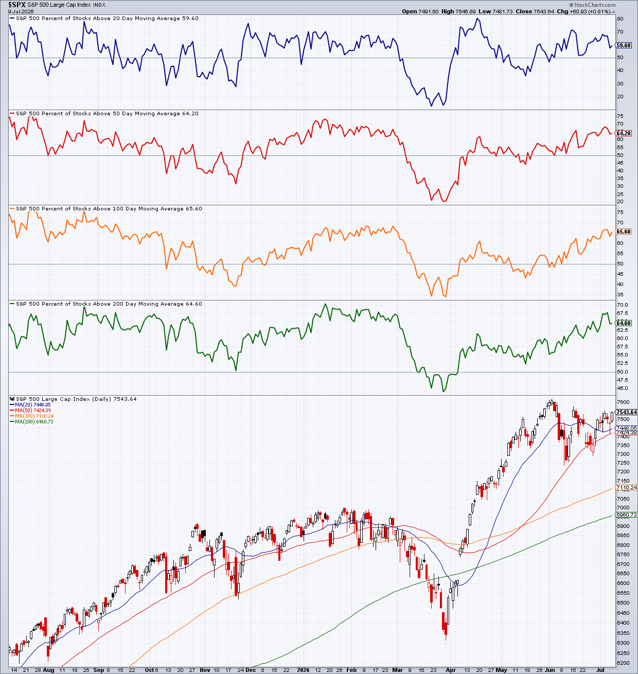 S&P 500 breaks above 7500; bullish breadth