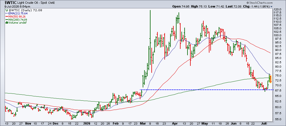 Light Crude Oil ($WTIC) pulls back