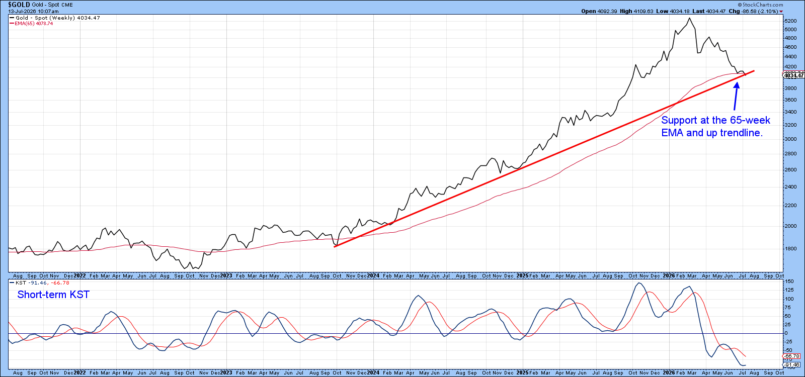 Gold's Biggest Pullback in Years: Is a Rally Around the Corner?