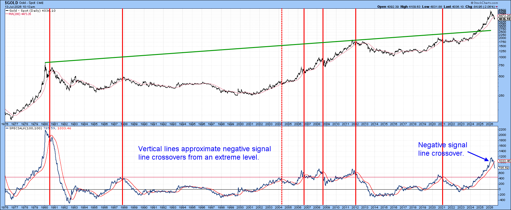 Gold's Biggest Pullback in Years: Is a Rally Around the Corner?
