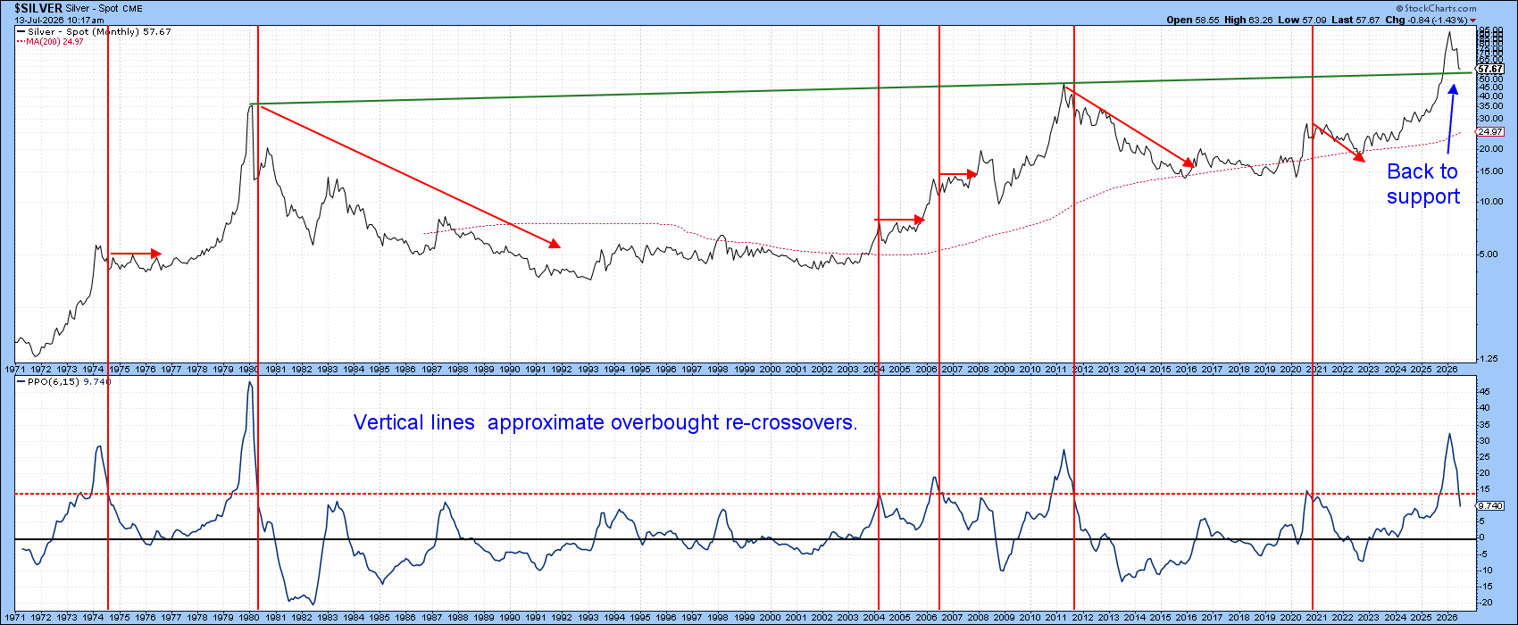 Gold's Biggest Pullback in Years: Is a Rally Around the Corner?