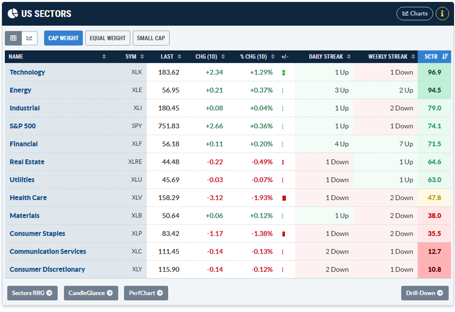 S&P 500 Sector ETFs, ranked by SCTR score from StockCharts