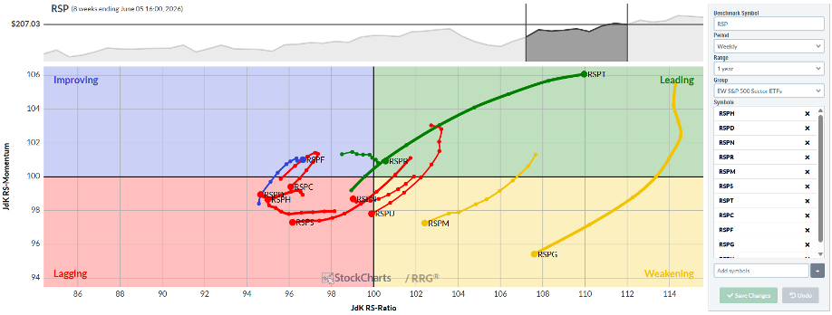 S&P 500 EW RRG: Consumer Discretionary, Comm Services: Lagging Members