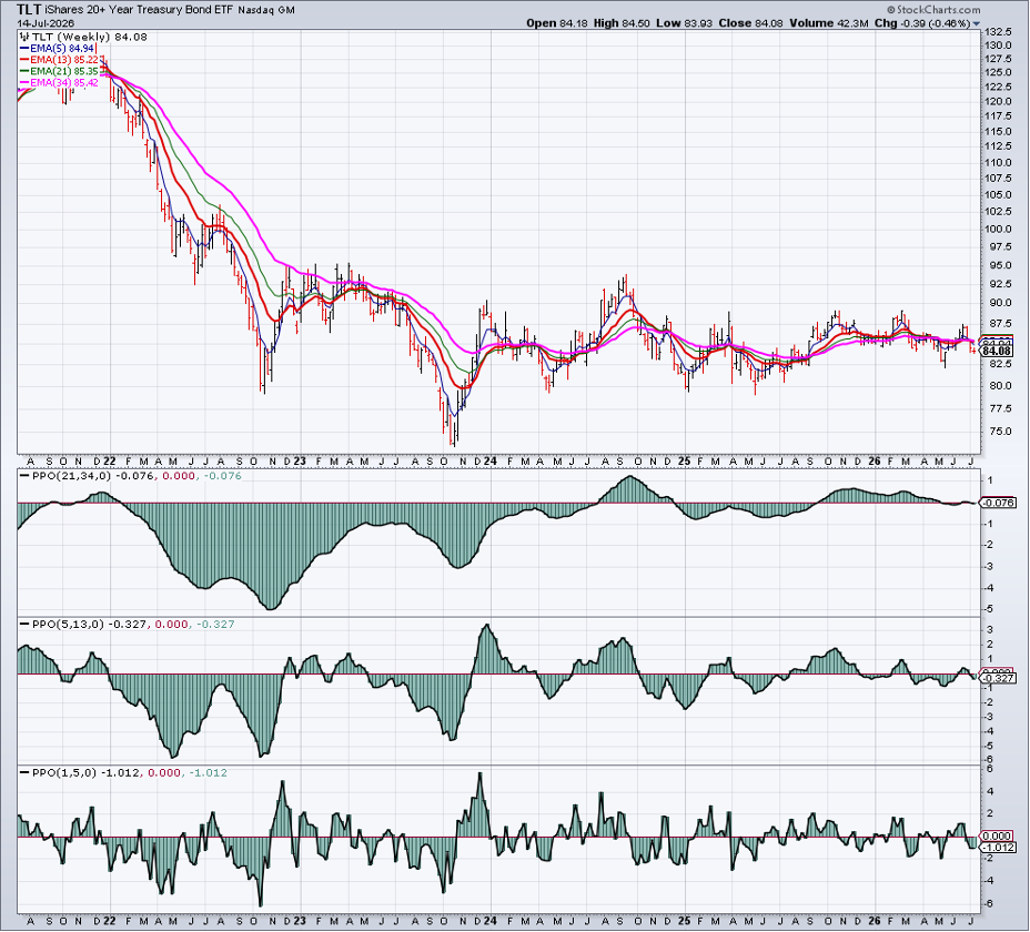 Chart of TLT with PPO indicator: bearish across timeframes