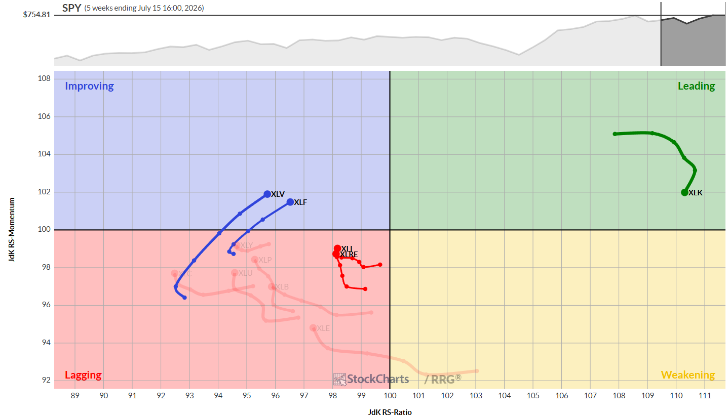Weekly RRG chart for U.S. Sectors