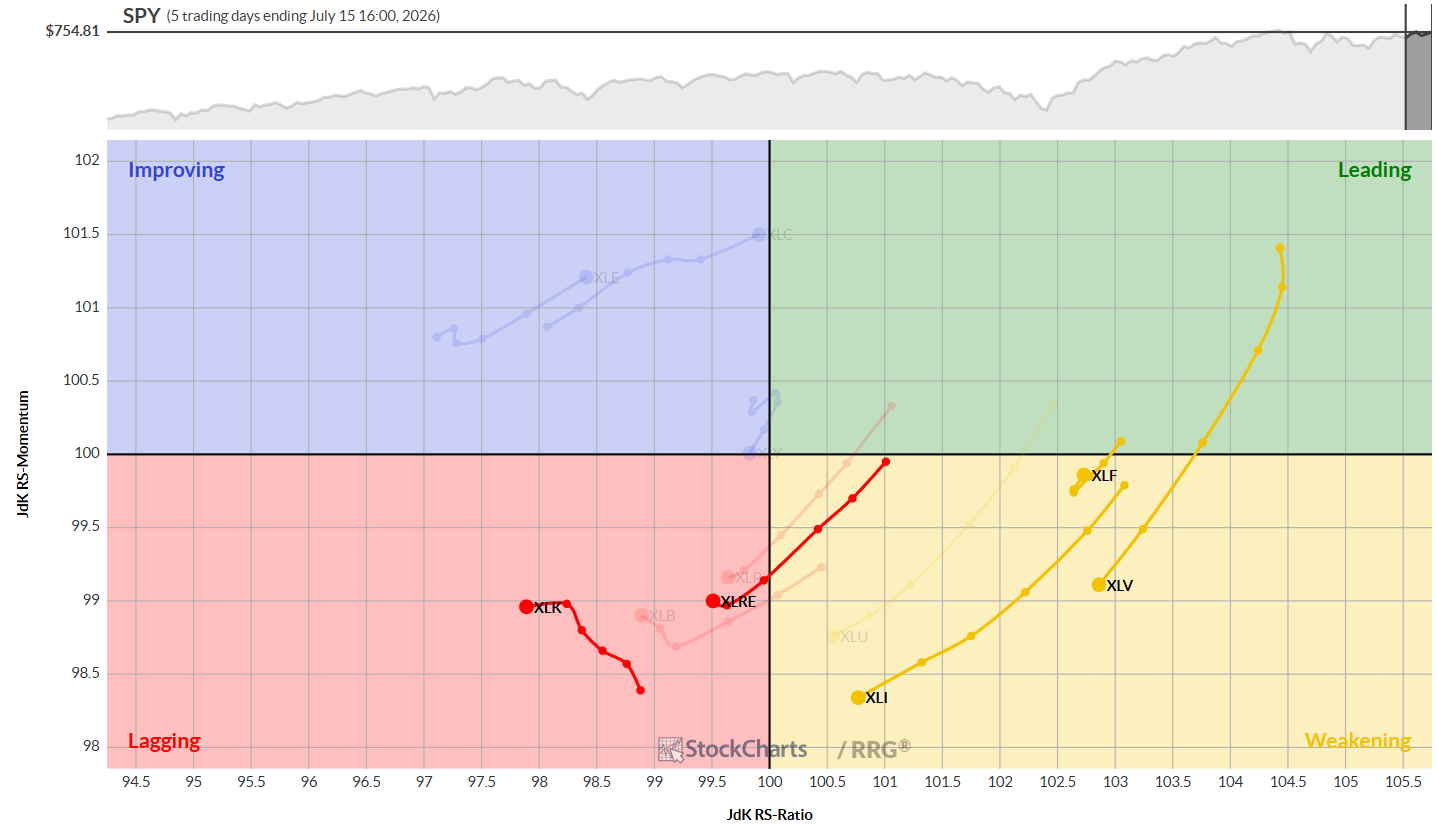 Daily RRG chart from StockCharts for US sectors.