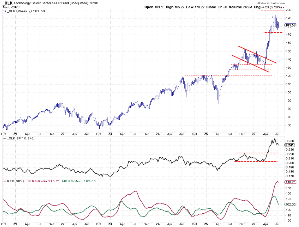 Weekly chart with Relative Strength and RRG Lines for Technology Sector: Moving Sideways, raw RS line rolling over