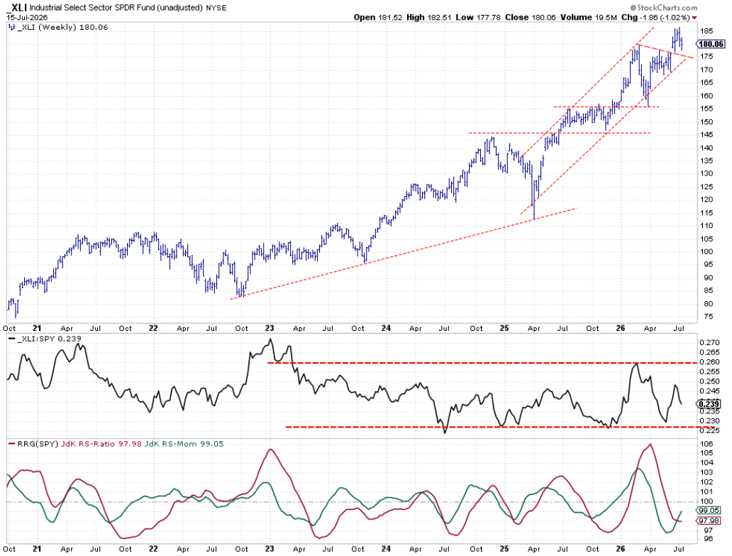 Weekly chart with Relative Strength and RRG Lines for Industrials sector: holding up after consolidation pattern