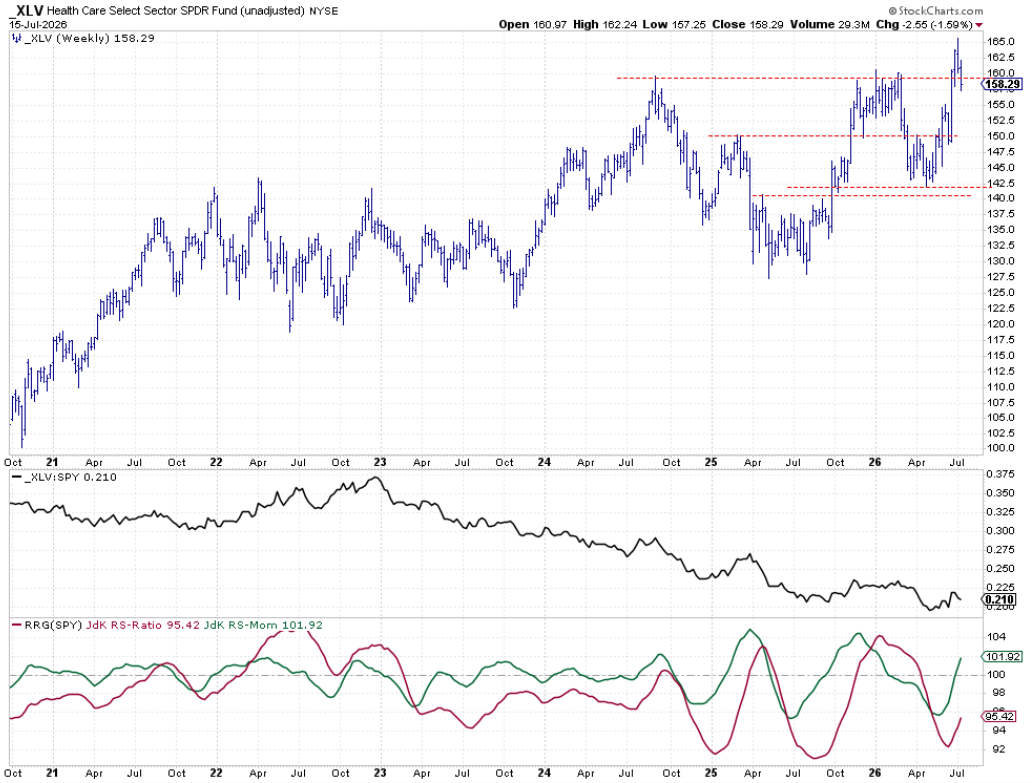 Weekly chart with Relative Strength and RRG Lines for Industrials sector: jumps in rankings