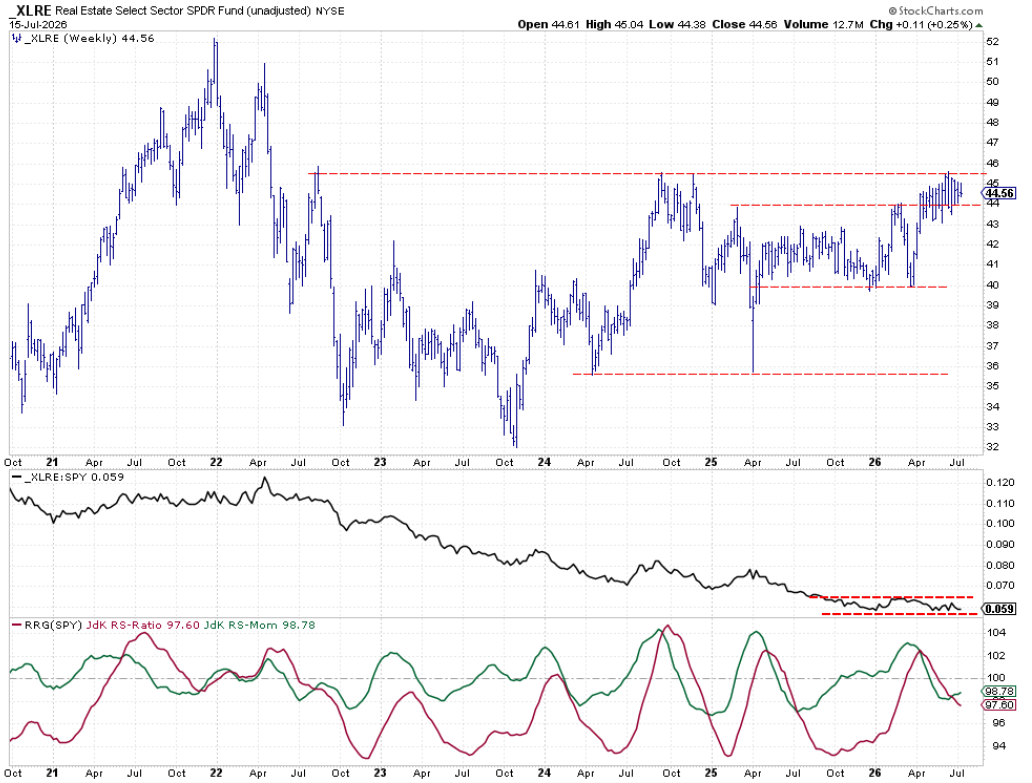Weekly chart with Relative Strength and RRG Lines for Real Estate sector: Narrow range; RS momentum line rising