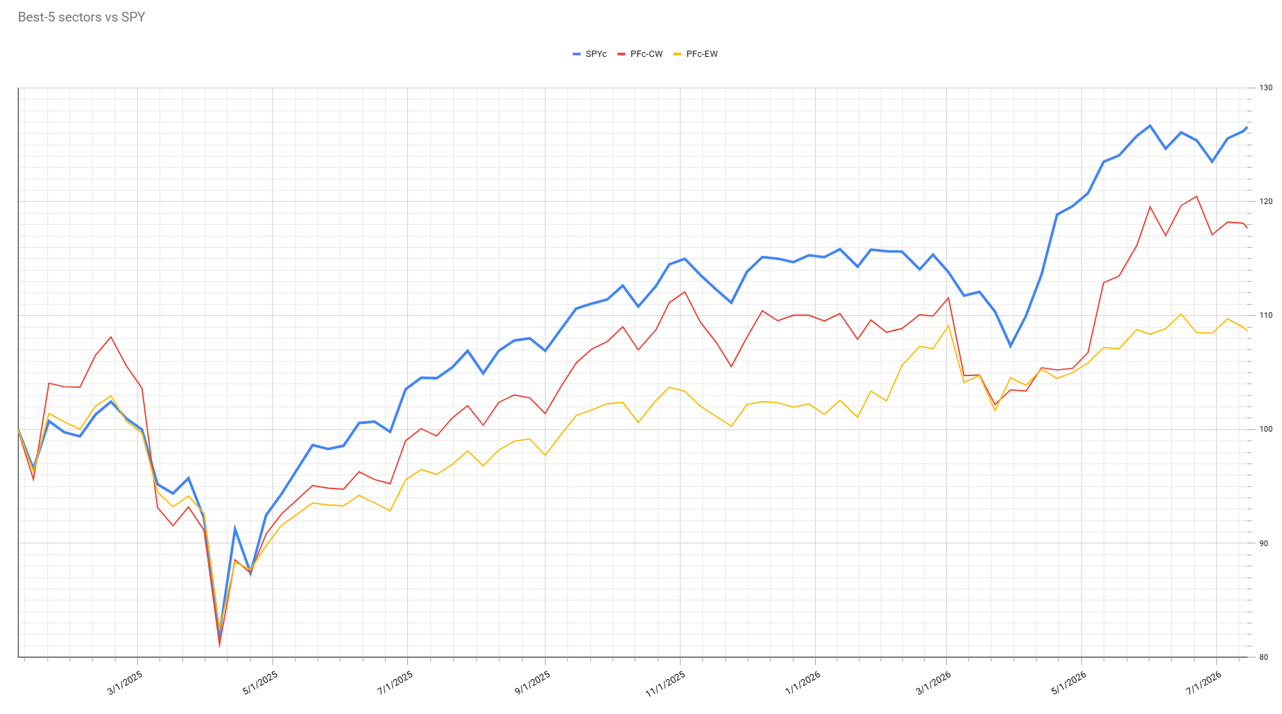 Portfolio performance comparison