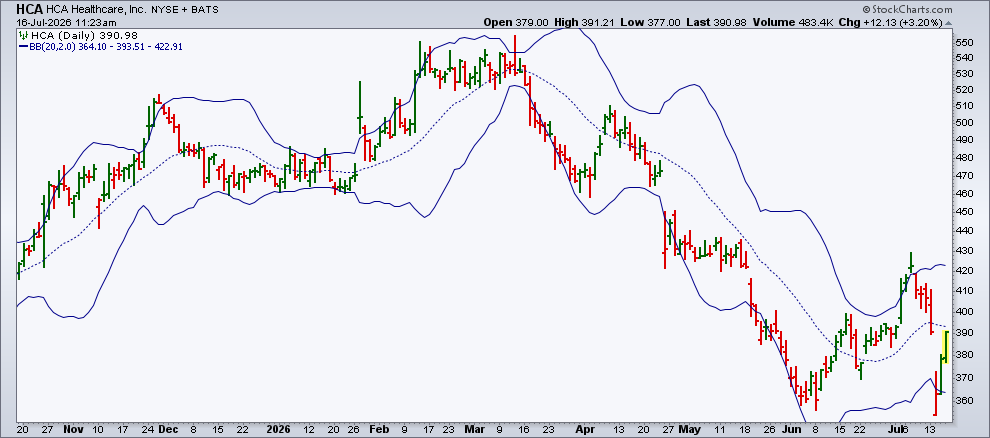 Chart of HCA Healthcare (HCA): moves below lower Bollinger Band and reverses