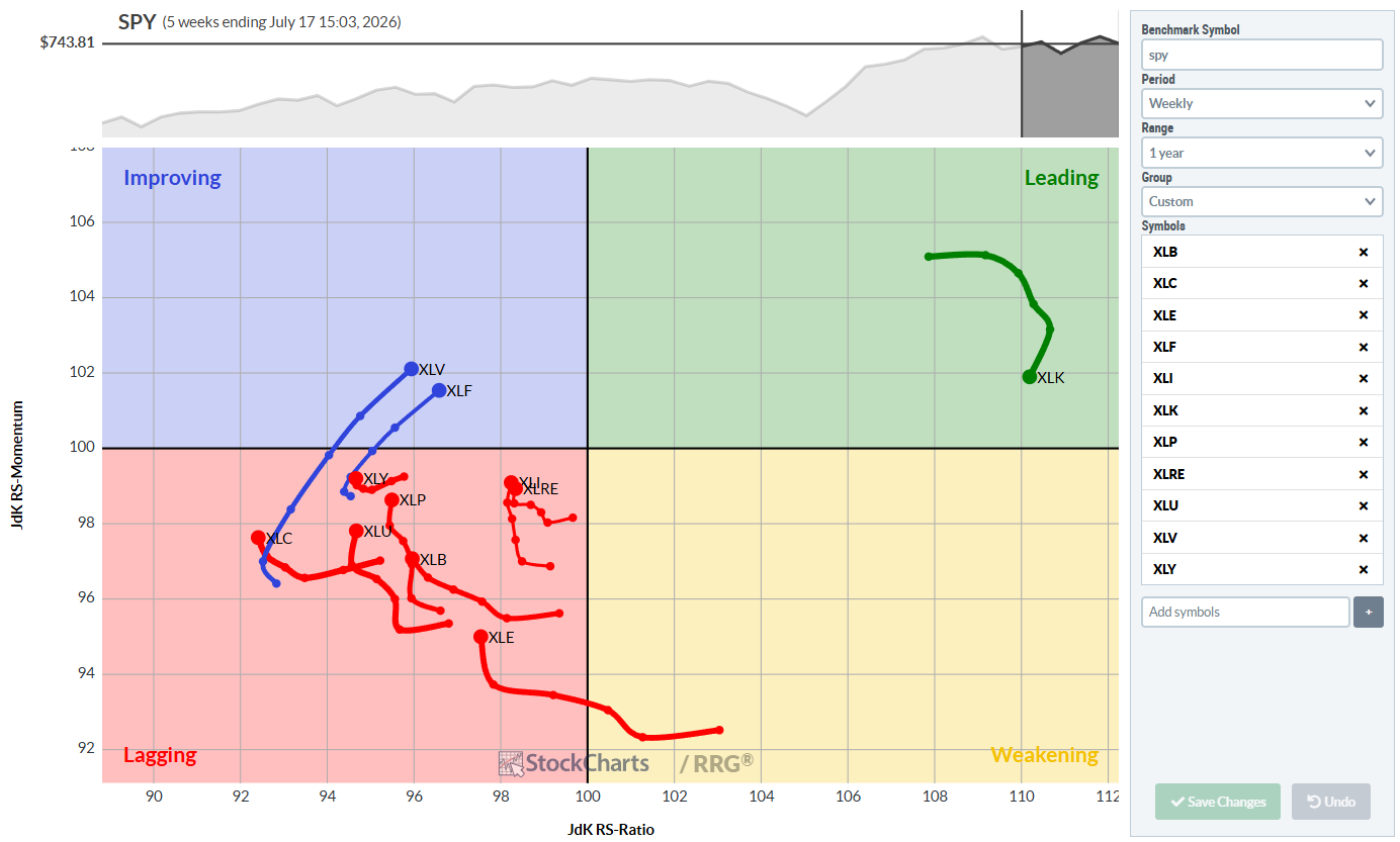 Weekly rrg for us stock market sectors