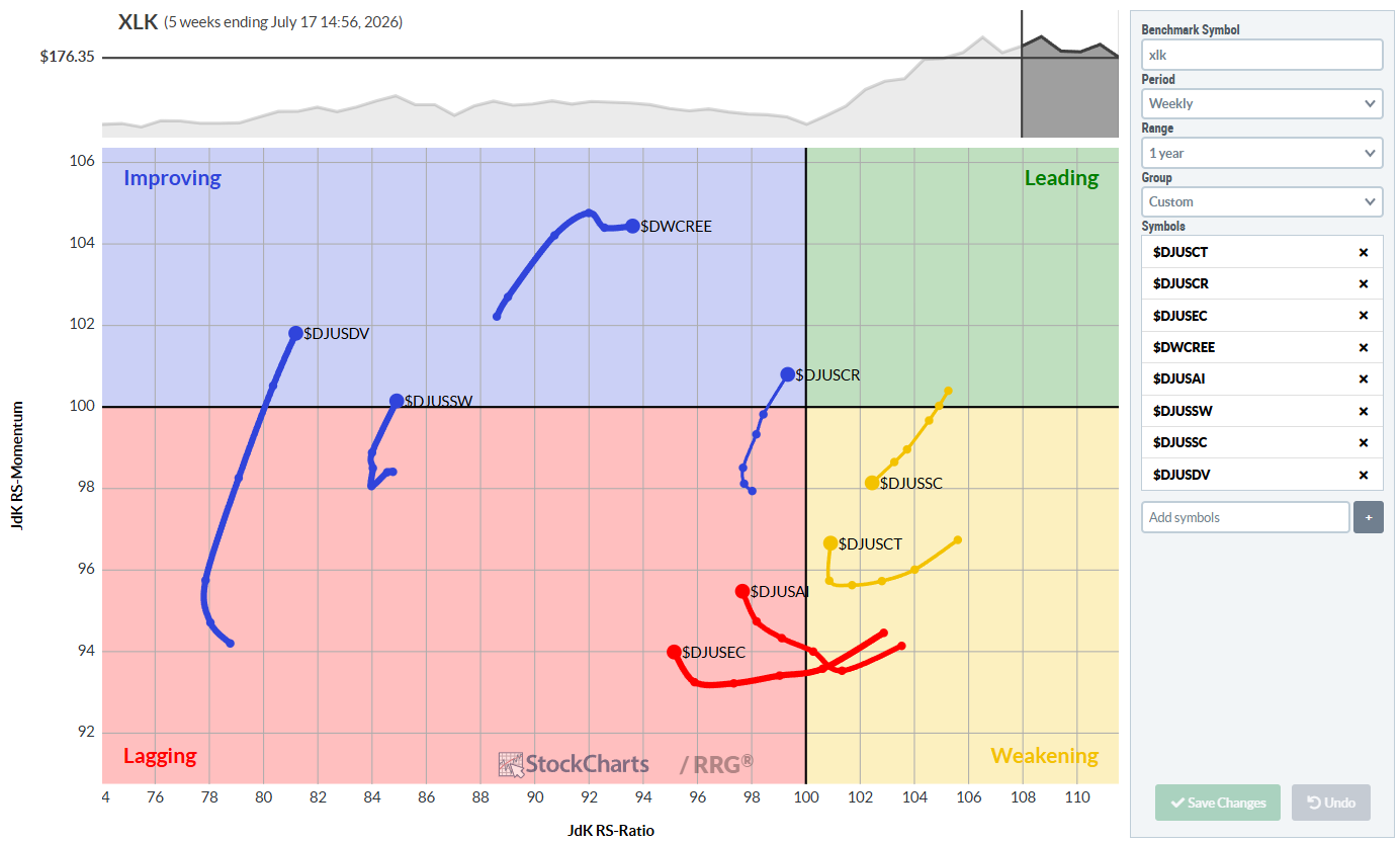 Weekly RRG chart for industries within the Technology sector